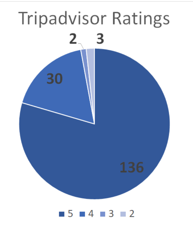 Tripadvisor graph updated 2022